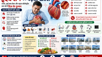 Heart Attack हृदय रोग का बढ़ता खतरा: तनाव, हाई ब्लड प्रेशर और बढ़ता कोलेस्ट्रॉल बना रहे हैं दिल के सबसे बड़े दुश्मन