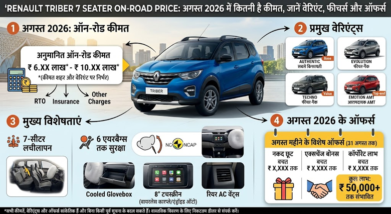 Triber1 Renault Triber 7 Seater On-Road Price: अगस्त 2026 में कितनी है कीमत, जानें वेरिएंट, फीचर्स और ऑफर्स