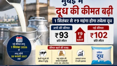 milk price दूध की कीमत बढ़ोतरी: मुंबई में 1 सितंबर से ₹9 महंगा होगा दूध, जानें नया रेट