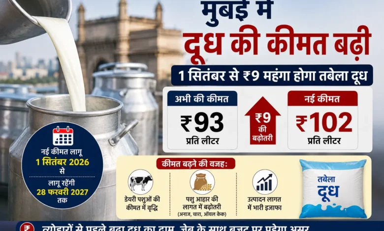 milk price दूध की कीमत बढ़ोतरी: मुंबई में 1 सितंबर से ₹9 महंगा होगा दूध, जानें नया रेट