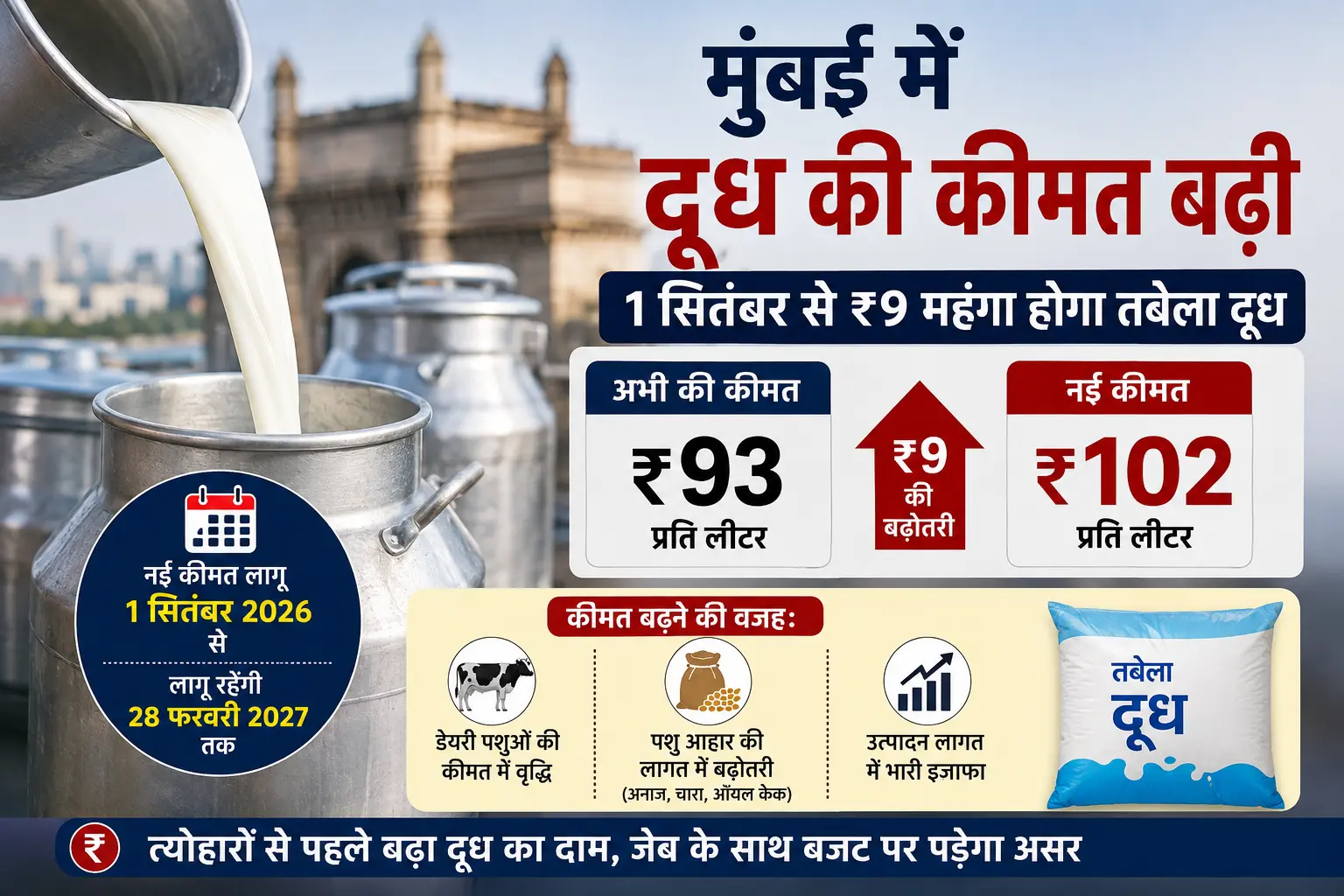 milk price दूध की कीमत बढ़ोतरी: मुंबई में 1 सितंबर से ₹9 महंगा होगा दूध, जानें नया रेट