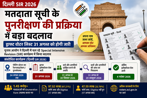 Delhi SIR: मतदाता सूची के पुनरीक्षण की प्रक्रिया में बड़ा बदलाव, ड्राफ्ट वोटर लिस्ट 31 अगस्त को होगी जारी 1 sir update Delhi SIR: मतदाता सूची के पुनरीक्षण की प्रक्रिया में बड़ा बदलाव, ड्राफ्ट वोटर लिस्ट 31 अगस्त को होगी जारी