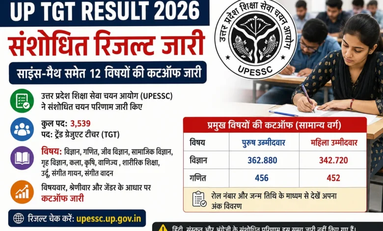 UP TGT Result 2026 संशोधित रिजल्ट और विषयवार कटऑफ की जानकारी