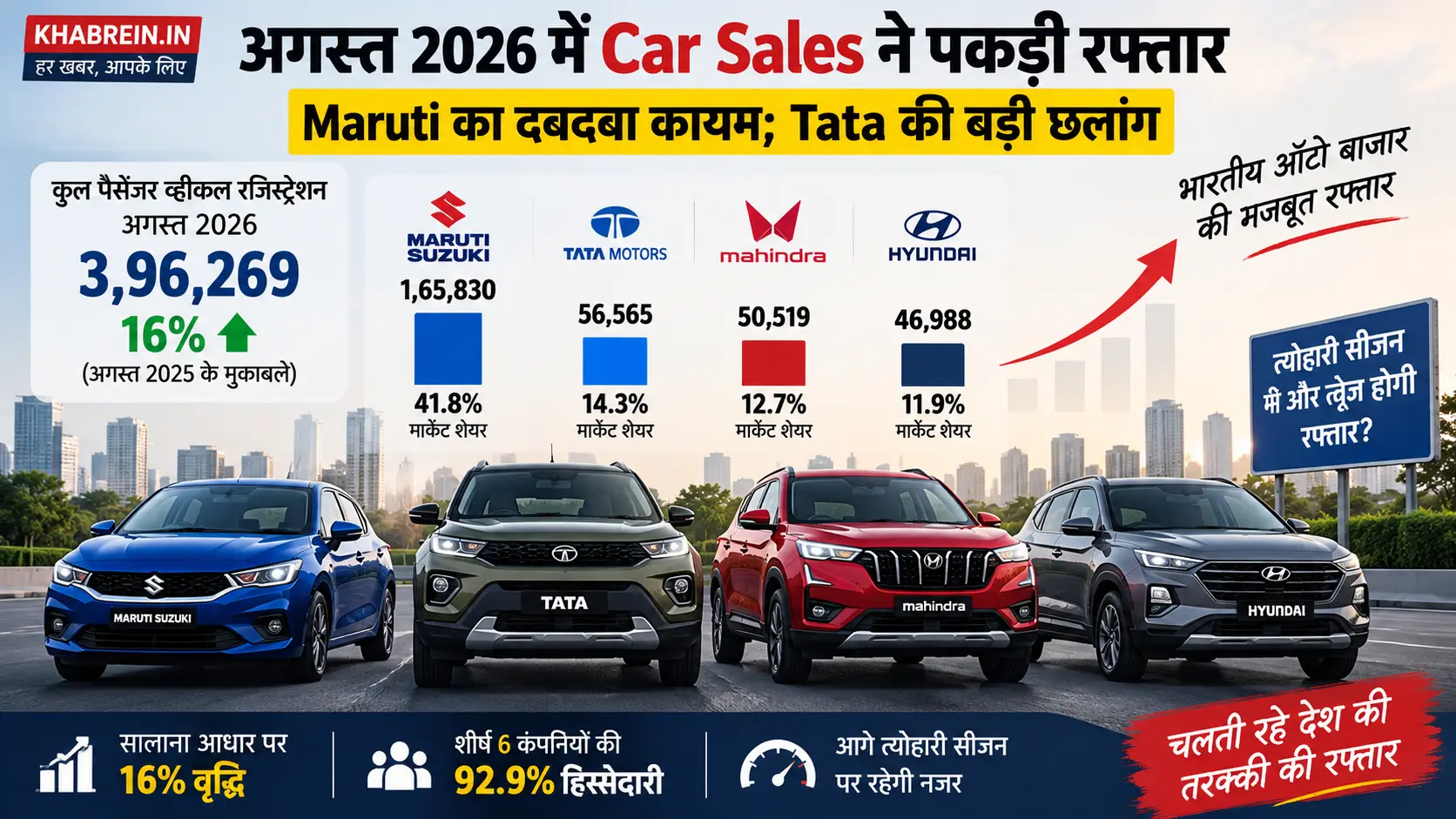 Car Sales August 2026 में Maruti Suzuki और Tata Motors का प्रदर्शन