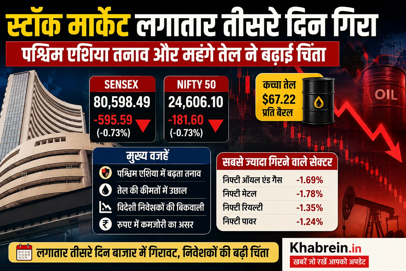 शेयर बाजार में गिरावट के बीच Sensex और Nifty की स्थिति